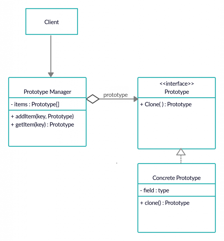 Design Patterns Prototype pattern With Kotlin examples Narbase