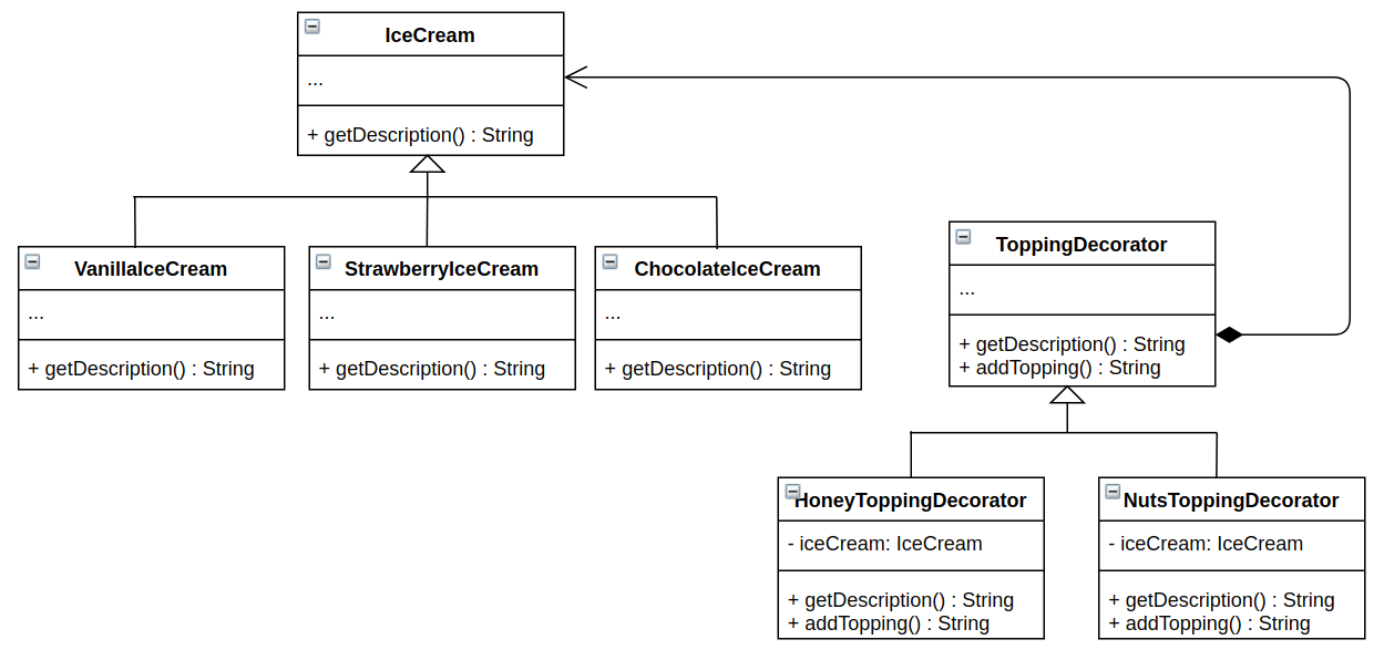 Decorator Design Pattern (UML Diagrams) - Software Ideas Modeler