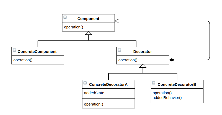 Design patterns: Decorator – With Kotlin examples – Narbase ...